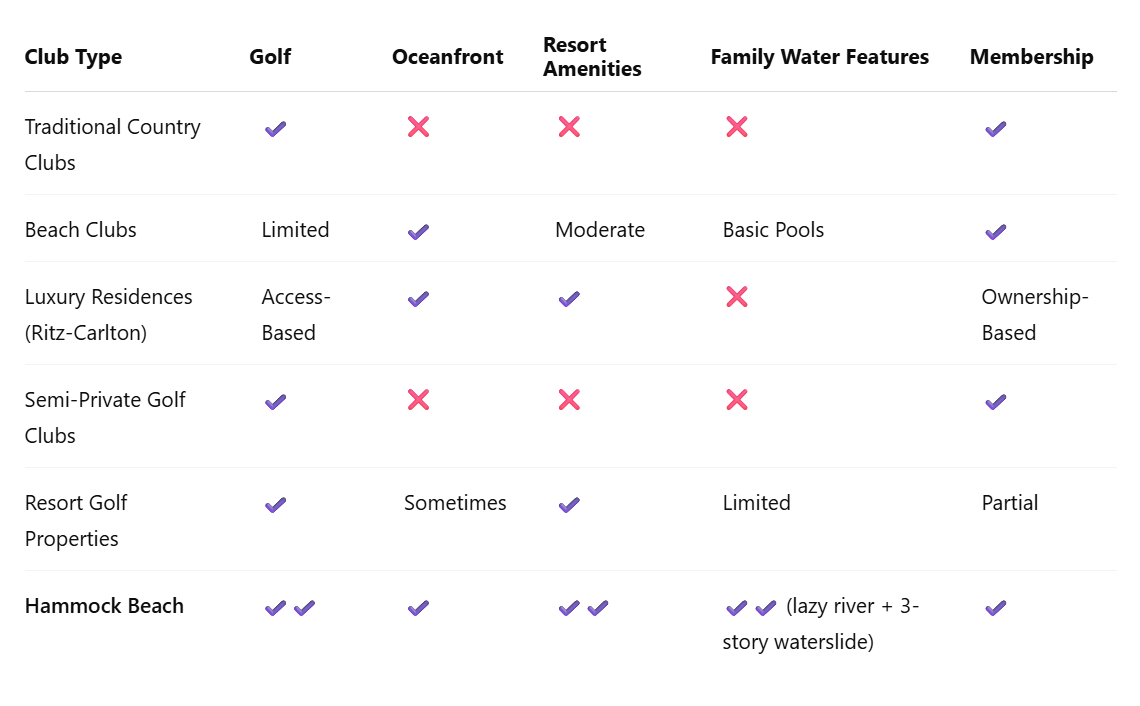 club comparison north east florida